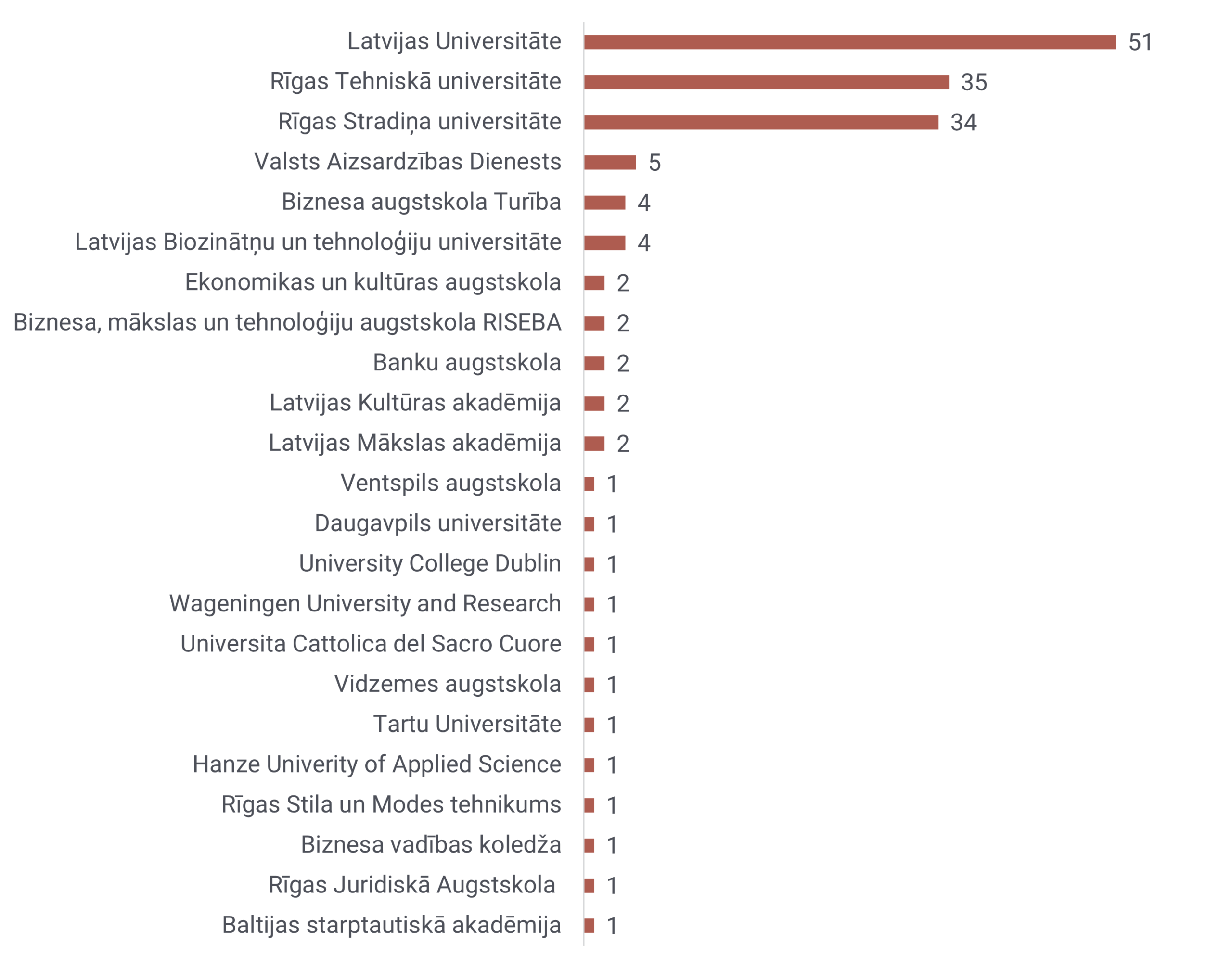 grafikā attēlots 2025. gada absolventu augstskolu izvēle